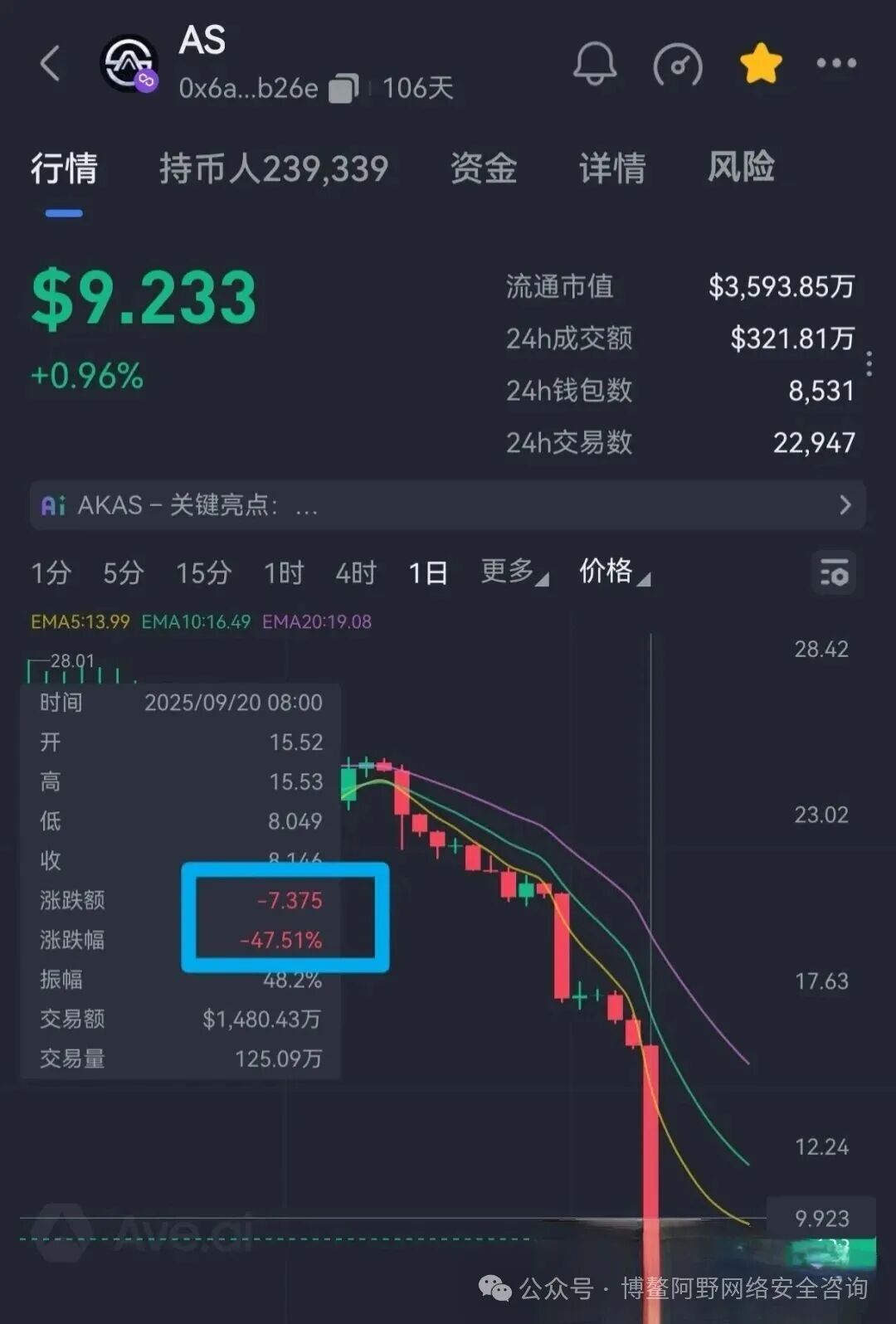 暴跌30%!AKAS崩了:老鼠仓精准砸盘,KSP旧团队换马甲收割,3万人被埋(5) 暴跌30%!AKAS崩了:老鼠仓精准砸盘,KSP旧团队换马甲收割,3万人被埋(5)