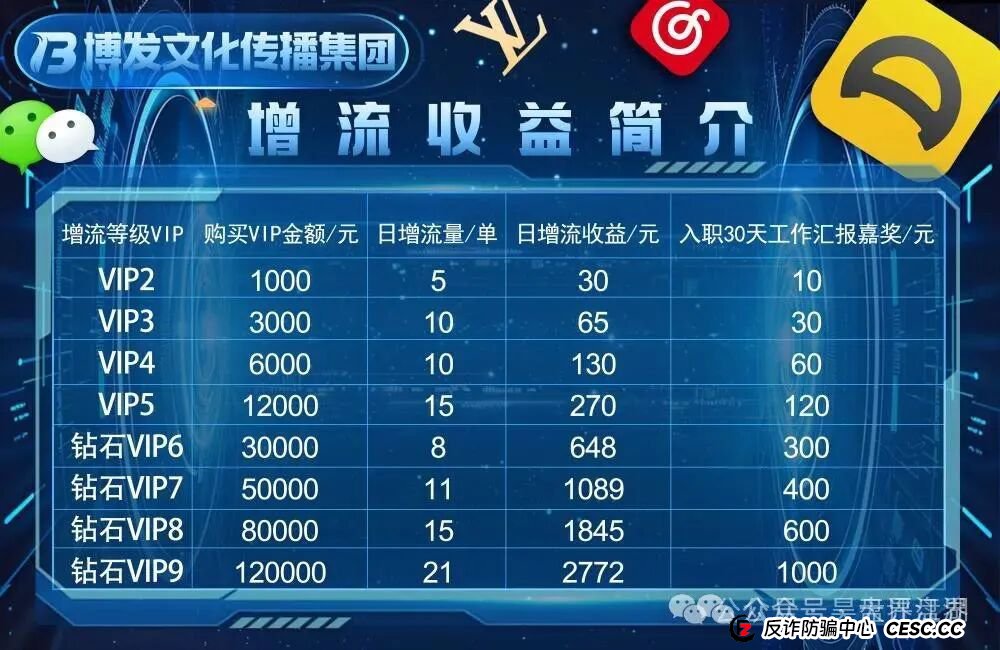 BF博发文化传播集团分红类资金盘骗局，目前15万多会员，操盘手圈钱过亿，大量单割会员，高度预警，即将崩盘跑路！(1)