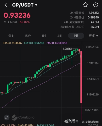 CoinUp提现暂停紧随聚币后尘,模式化交易所为何终是“韭菜收割机”?