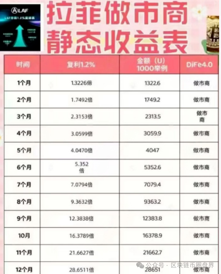 拉菲协议LAFITE每天1.2%收益?2600万刀资金池要爆雷,赶紧跑!(1) 拉菲协议LAFITE每天1.2%收益?2600万刀资金池要爆雷,赶紧跑!(1)