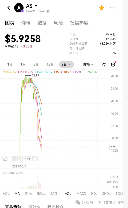 突发暴雷!奥拉丁仿盘AKAS彻底凉凉,币价暴跌90%,散户血本无归,亏损过亿!下
