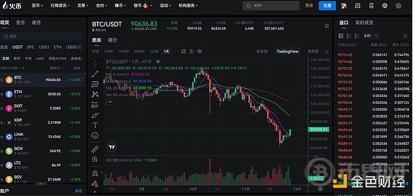 比特币重上91000美元 市场恐慌中孕育新机(2)