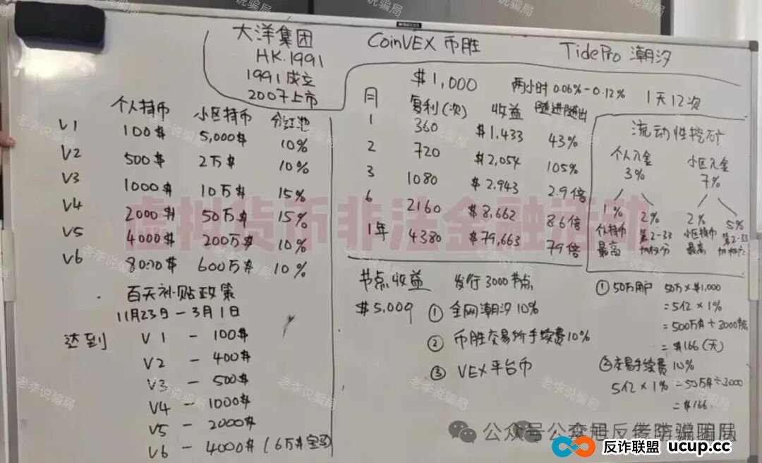 本周汇总!60多个“暴富”项目背后,套路几乎一致!速来对照避雷,千万别上