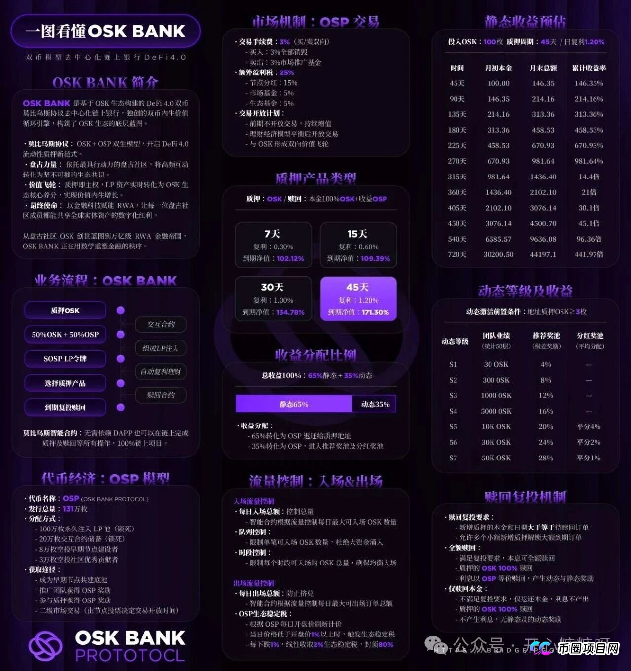 深度扒皮OSK奥斯卡银行（五）：拆解“资金盘永动机”的收割逻辑，你的本金如何被三层漏斗榨干？(2)