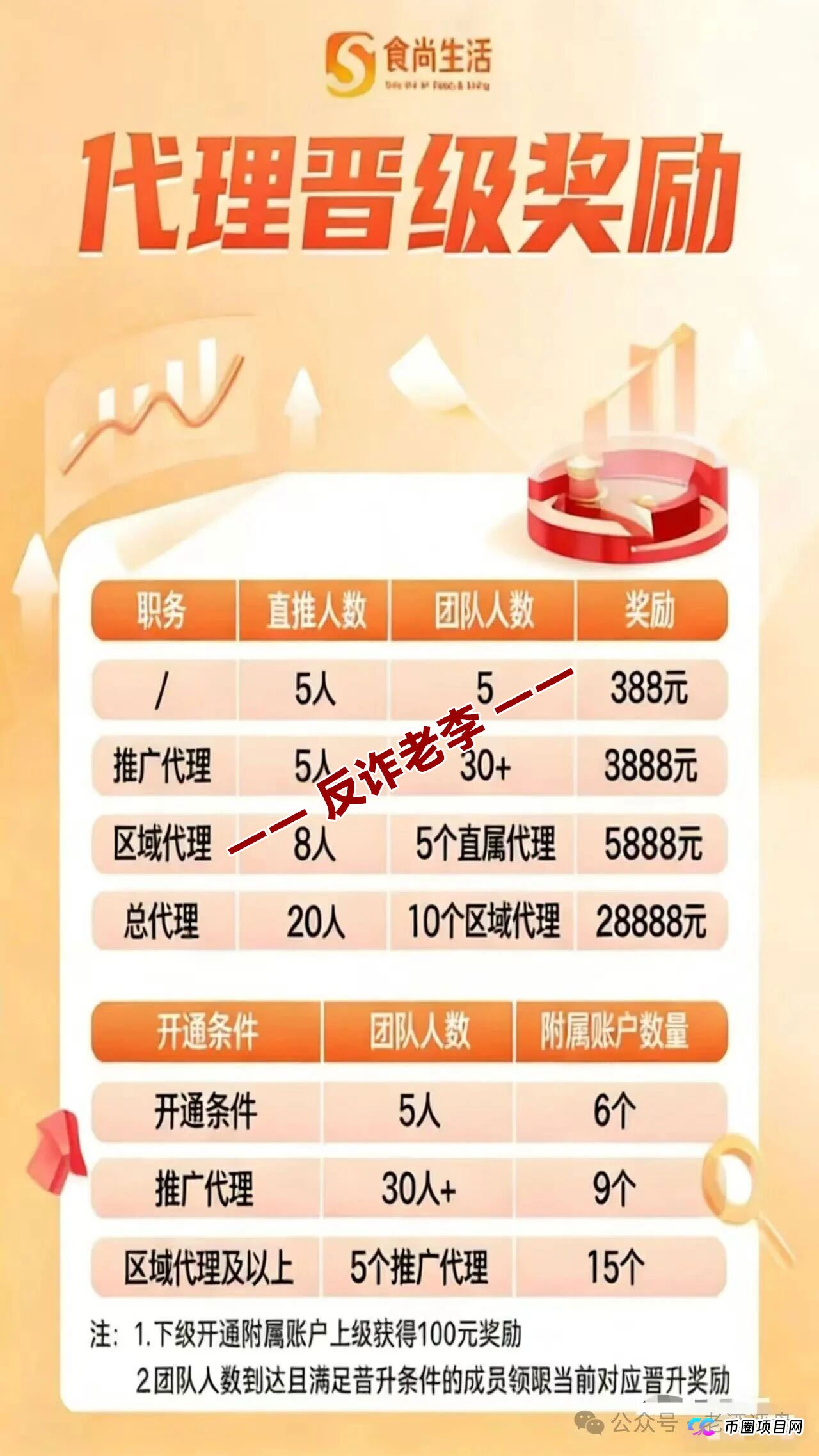 起底“食尚生活”的资金盘生命周期——从“安盈汇”到“食尚生活”，操盘手的套路从来没变过(3)