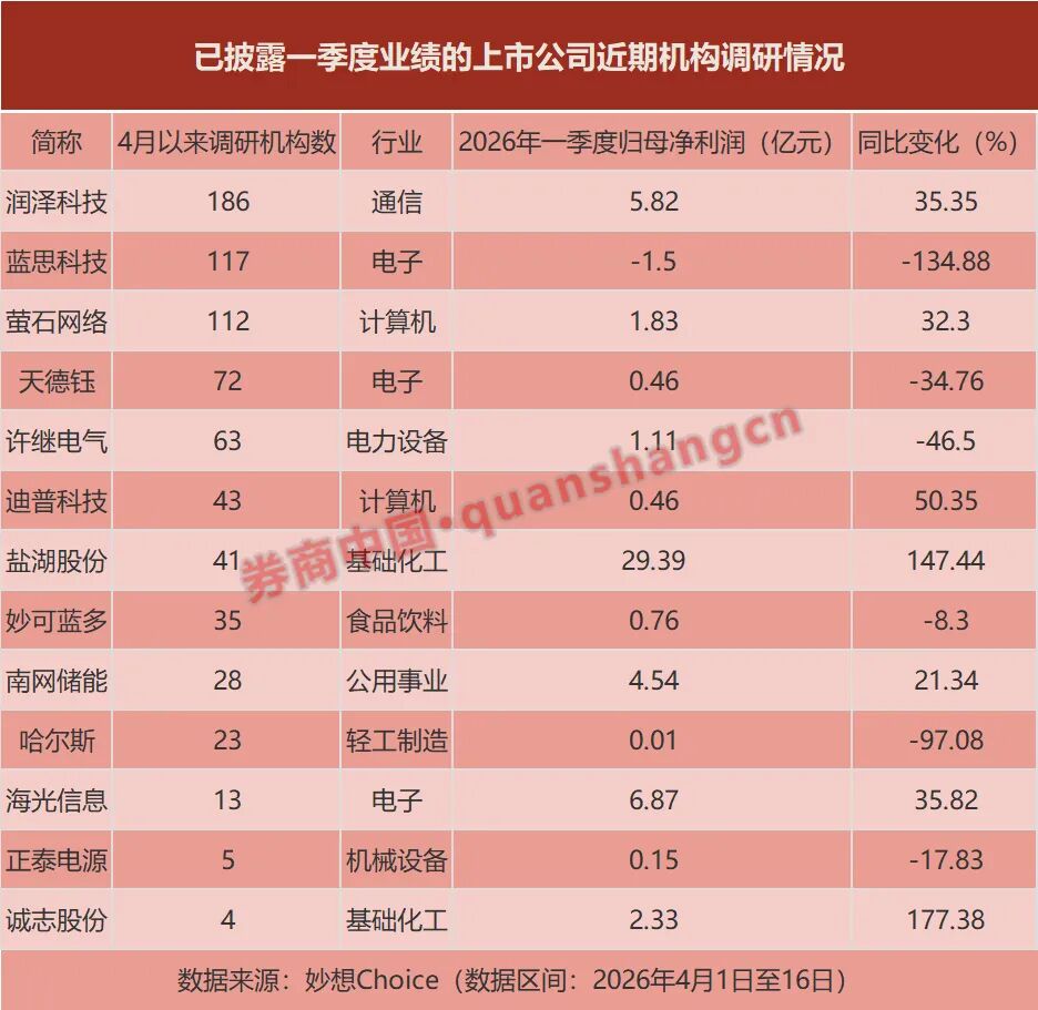 3家公司获逾百家机构调研！多股评级调整(4)