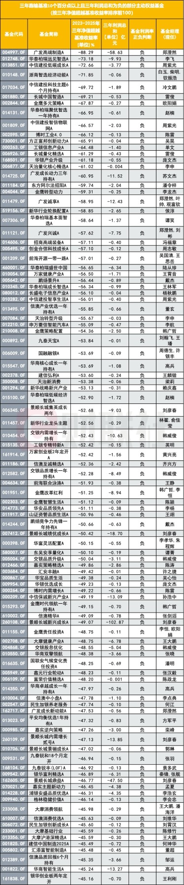 公募基金经理薪酬考核量化指标出台 哪些基金经理直面降薪压力？(1)