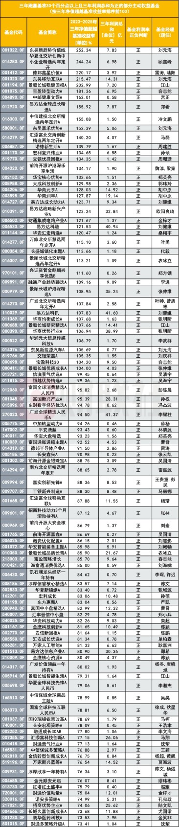 公募基金经理薪酬考核量化指标出台 哪些基金经理直面降薪压力？(2)