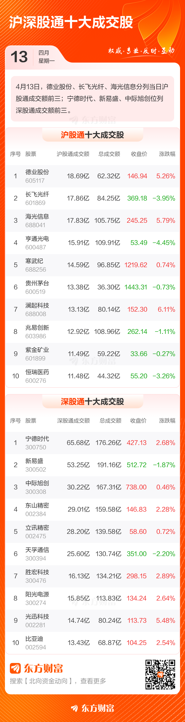 4月13日北向资金最新动向（附十大成交股）(3)