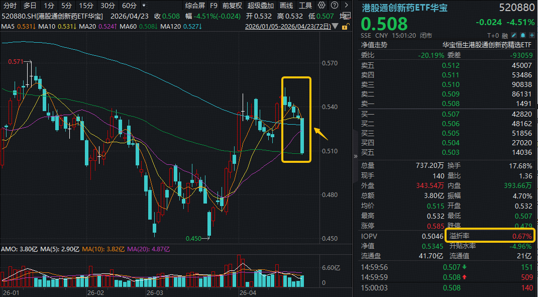 什么情况？港股通创新药突遭重挫，龙头领跌12%！520880放量跌4.51%连失多根均线，加仓还是离场？(1)