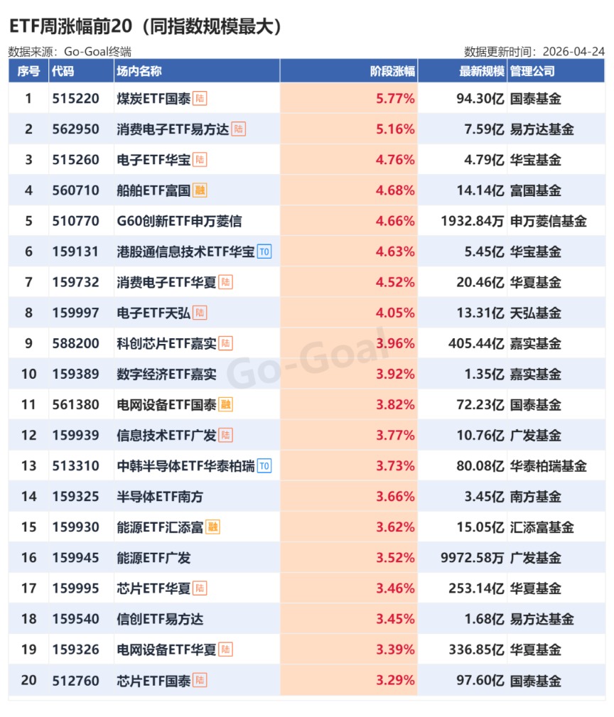 A股市场本周分化显著 煤炭ETF单周涨幅居前(1)