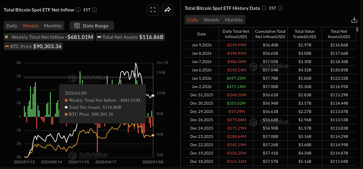 比特币价格预测：受ETF资金流出和期货数据疲软影响，BTC价格承压。(2)