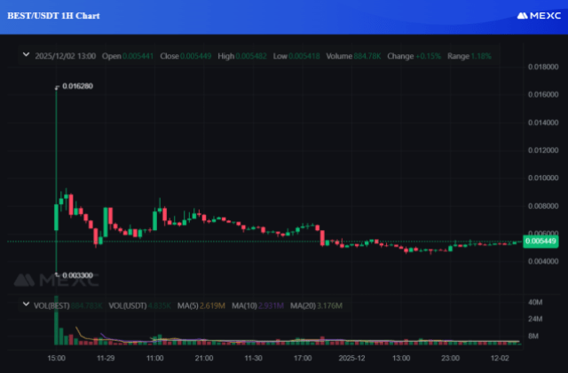BEST 代币在 MEXC 上首次亮相的 74% – 是否会在 Binance 和 Coinbase 上出现？(2)