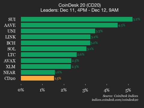 CoinDesk 20 指数表现更新：SUI 上涨 5.2%，领涨指数(1)