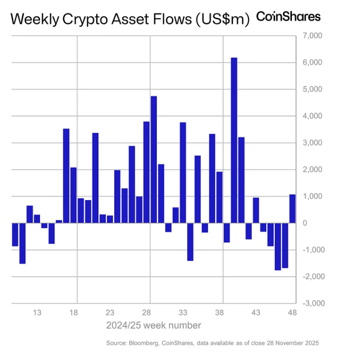 CoinShares数据显示，在最近一次价格暴跌之前，加密货币ETP的周流入量超过10亿美元。(2)