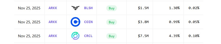 在加密货币价格下跌之际，Ark Invest 加倍买入加密货币股票(2)