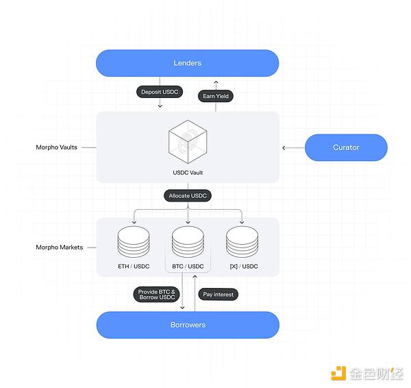 金库：非托管金融的未来(4)