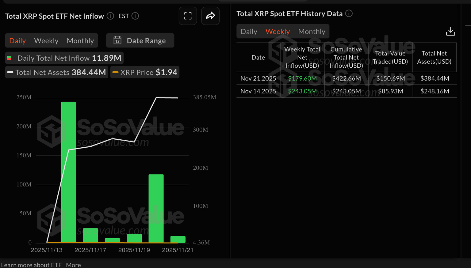 瑞波币价格预测:XRP ETF资金流入,零售需求稳定,提振复苏几率(2) 瑞波币价格预测:XRP ETF资金流入,零售需求稳定,提振复苏几率(2)
