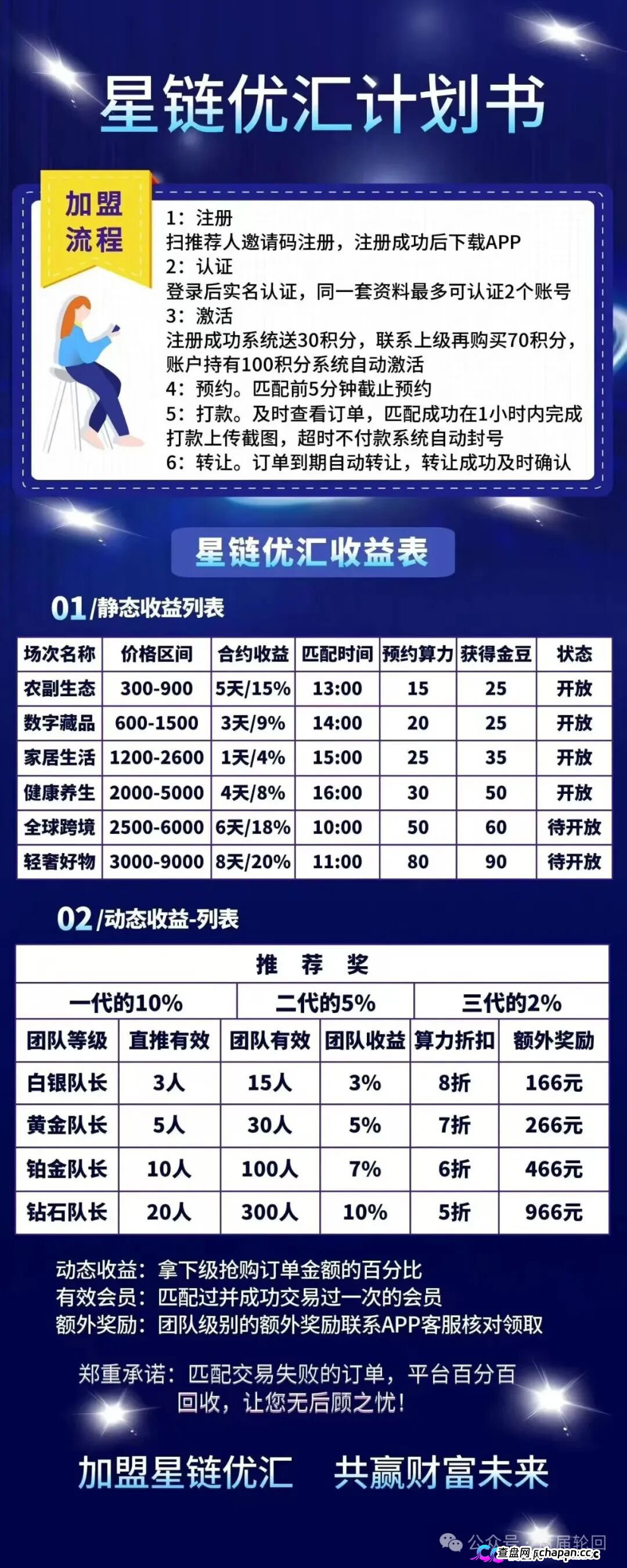 星链优汇靠谱吗?互助资金盘深度拆解——注册送30积分,70元激活,操盘手半月内必跑路