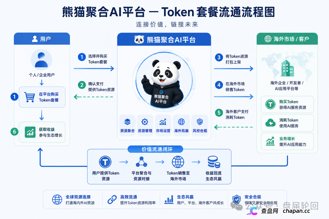 紧急曝光：熊猫聚合 Panda Hub！AI 算力 Token 只是幌子，实为庞氏传销盘！(2)