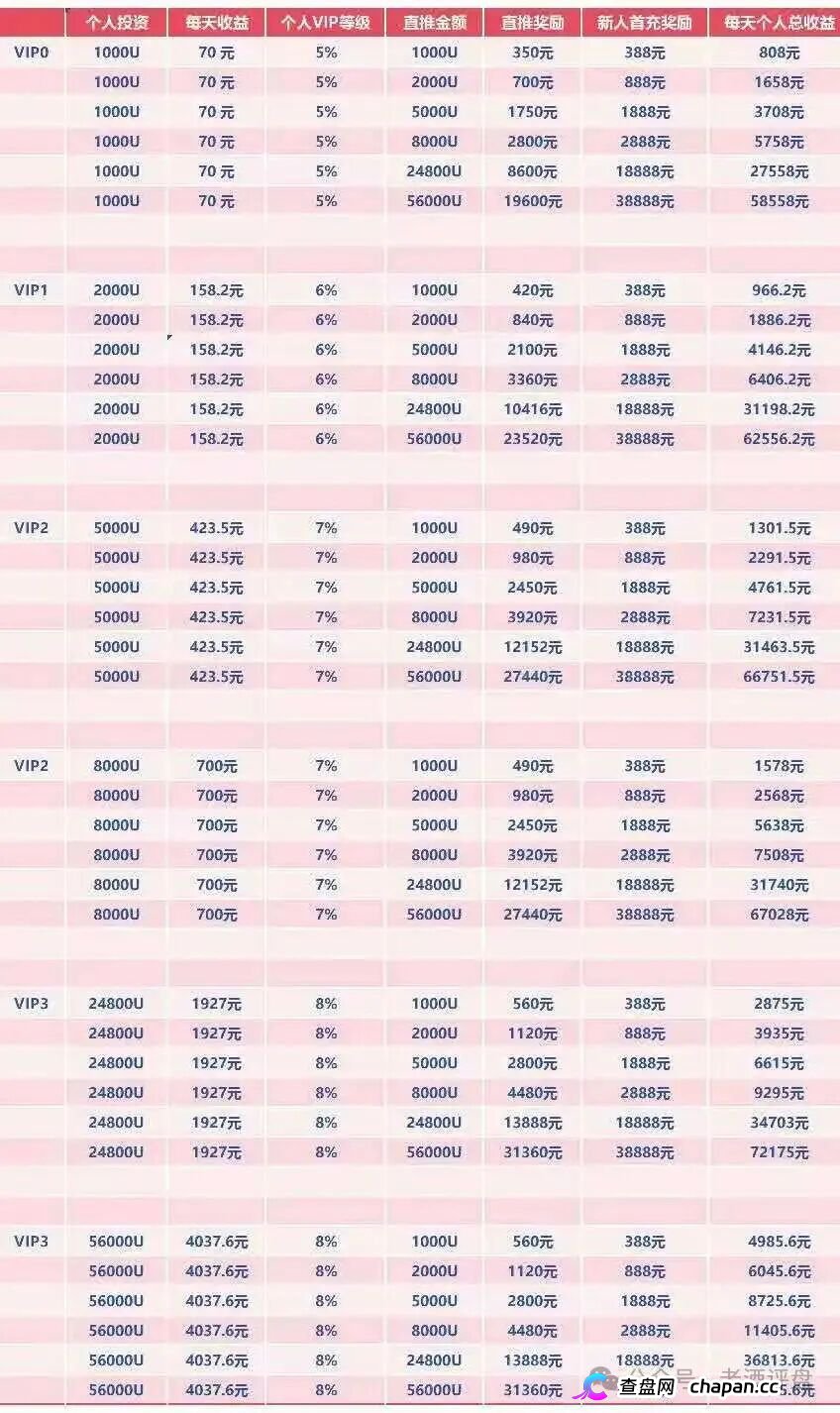 深度曝光WineFi（CF）红酒链上资金盘：红酒实体只是收割外衣，多层拉人头庞氏骗局实锤！(5)