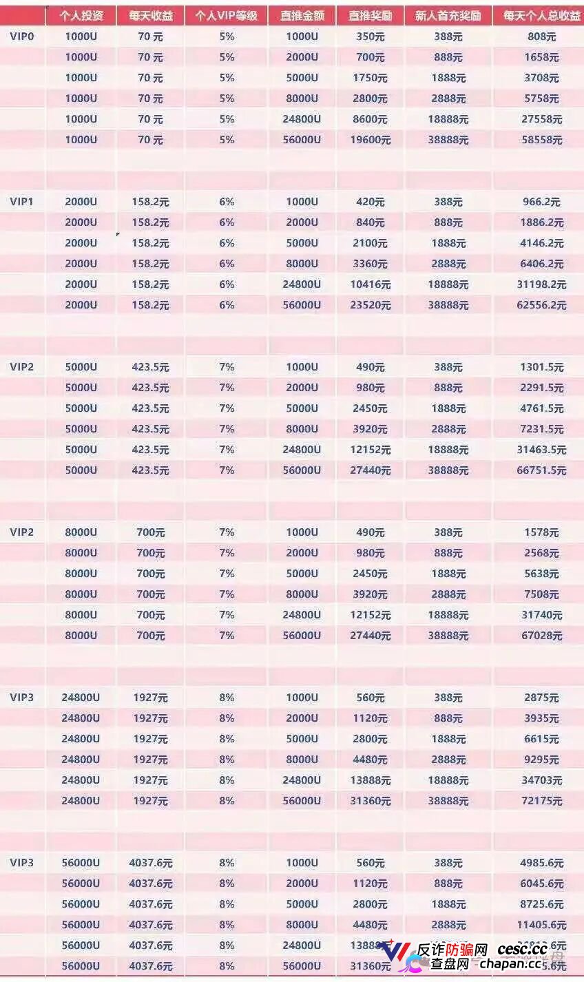 1000U每天返70元，两倍出局——WineFi的红酒“投资”，年化超2555%的数学陷阱(4)