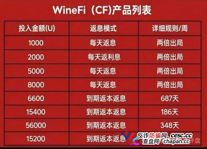 1000U每天返70元，两倍出局——WineFi的红酒“投资”，年化超2555%的数学陷阱(1)