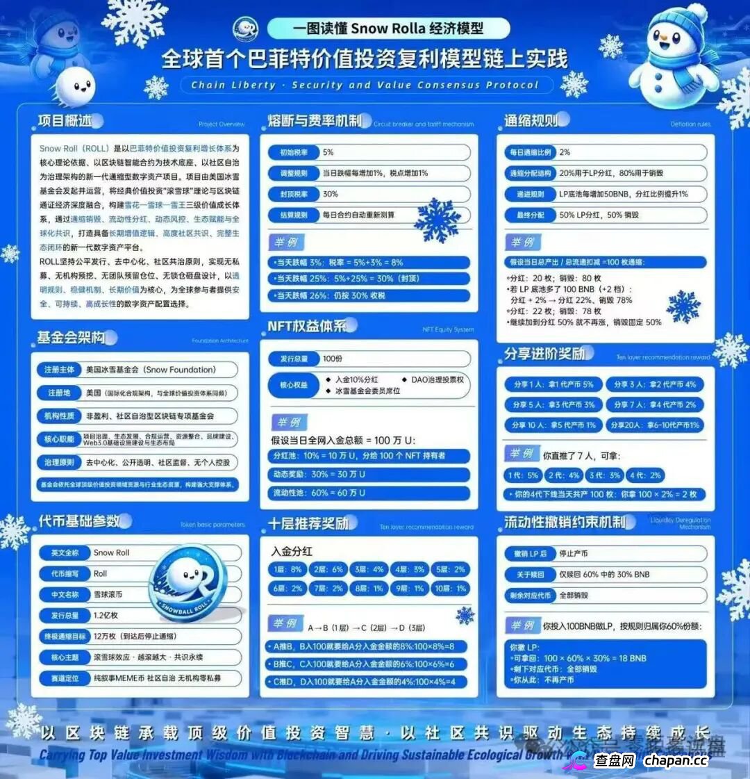 Snow Roll雪球币｜借巴菲特之名行传销之实：十级返佣、360天锁仓，你的BNB正在被清零