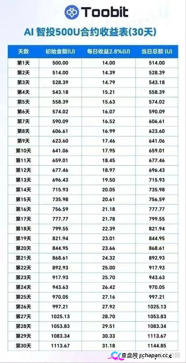 深度揭秘 Toobit 仿盘陷阱：假借交易所外衣，靠高额收益拉新属于庞氏传销盘。(4)